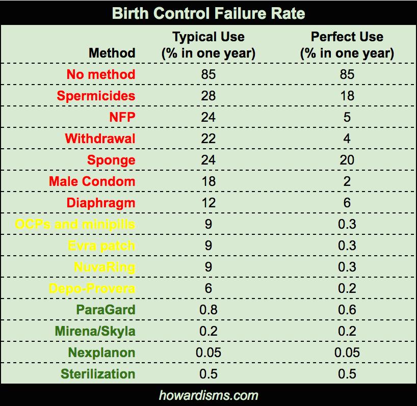 Birth Control Failure Rate Chart