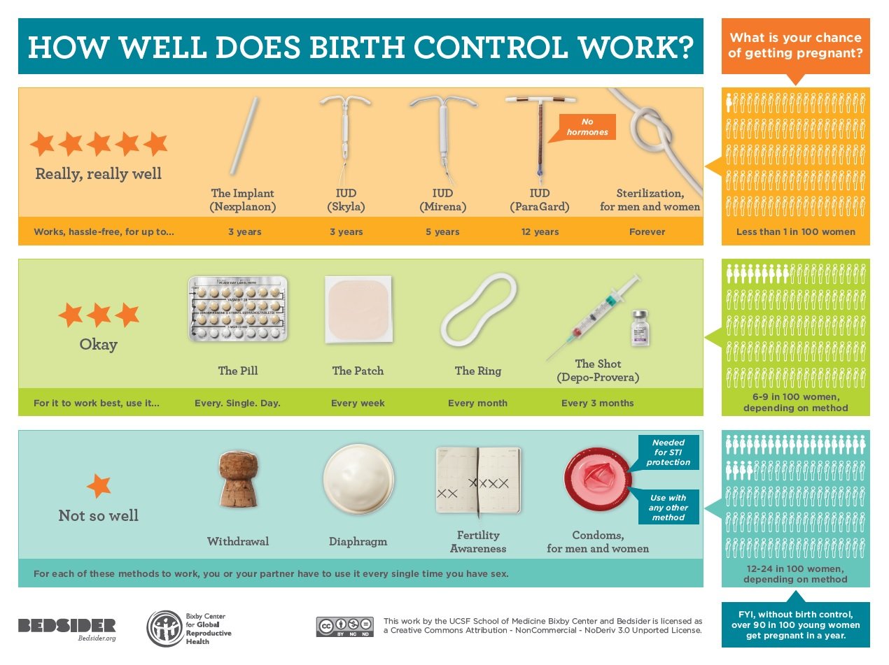 Natural Methods Of Birth Control Chart
